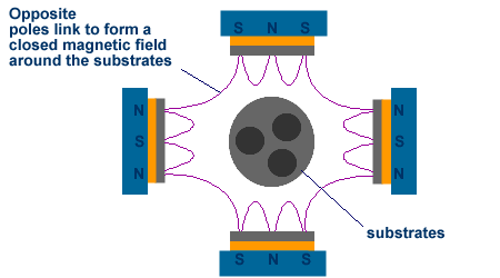 Closed field magnetic arrangement