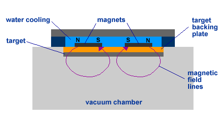 Magnetron