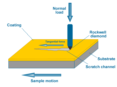 scratch adhesion testing