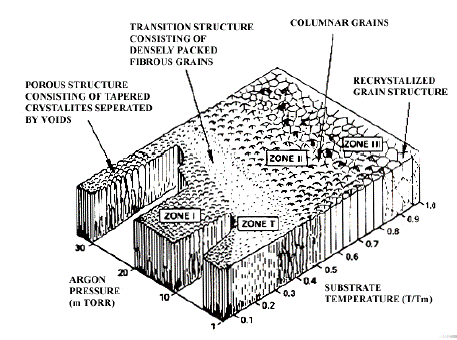 Thornton zone model