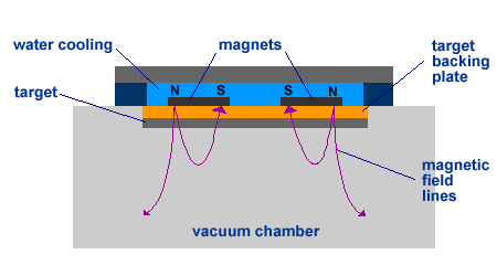 Unbalanced magnetron