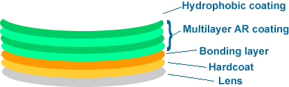 anti-reflective-coating