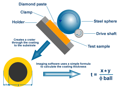 coating thickness measurement