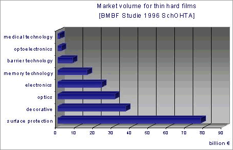 PVD coatings applications