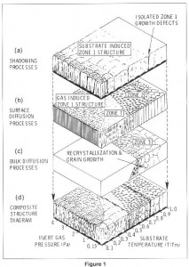 zone model